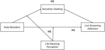 Effect and Mechanisms of State Boredom on Consumers’ Livestreaming Addiction